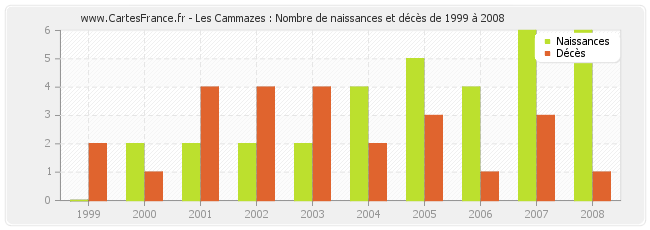 Les Cammazes : Nombre de naissances et décès de 1999 à 2008